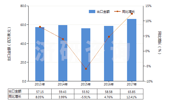 2013-2017年中國其他乙烯酯或乙烯基的聚合物(初級形狀的,共聚物除外)(HS39059900)出口總額及增速統(tǒng)計(jì)